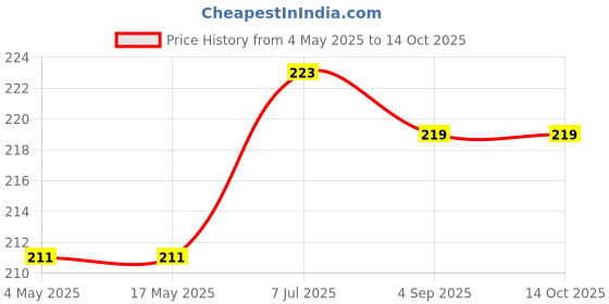 industrybuying.com Supertek White Porcelain Buchner Funnel With Straight Sides, Diameter 35 mm, CH11108/1 supertek Price History Graph from 4 May 2025 to 13 Oct 2025