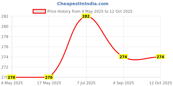 industrybuying.com Supertek White Porcelain Buchner Funnel With Straight Sides, Diameter 50 mm, CH11108/2 supertek Price History Graph from 4 May 2025 to 11 Oct 2025