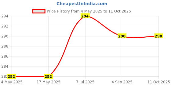 industrybuying.com Supertek White Porcelain Buchner Funnel With Straight Sides, Diameter 60 mm, CH11108/4 supertek Price History Graph from 4 May 2025 to 11 Oct 2025