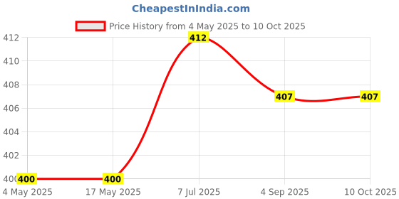 industrybuying.com Supertek White Porcelain Buchner Funnel With Straight Sides, Diameter 75 mm, CH11108/5 supertek Price History Graph from 4 May 2025 to 10 Oct 2025