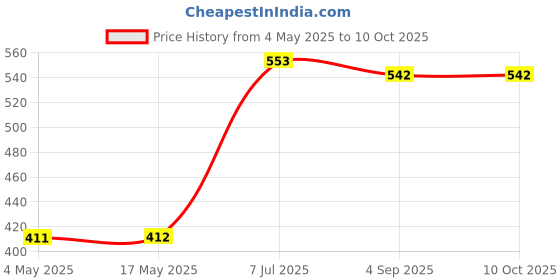 industrybuying.com Supertek White Porcelain Combustion Boat, Length 100 mm, CH10742/7 (Pack of 10) supertek Price History Graph from 4 May 2025 to 10 Oct 2025