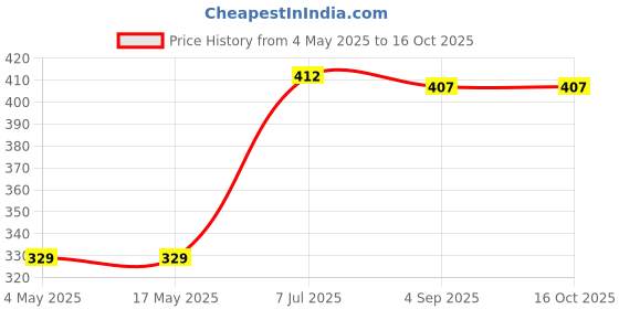 industrybuying.com Supertek White Porcelain Combustion Boat, Length 80 mm, CH10742/3 (Pack of 10) supertek Price History Graph from 4 May 2025 to 16 Oct 2025