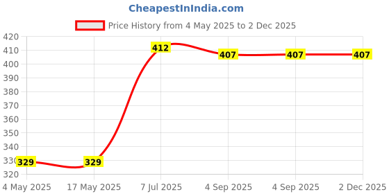 industrybuying.com Supertek White Porcelain Combustion Boat, Length 86 mm, CH10742/5 (Pack of 10) supertek Price History Graph from 4 May 2025 to 2 Dec 2025