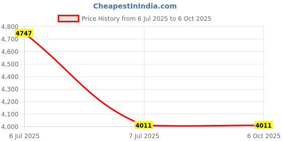 industrybuying.com Supertek White Qualitative Filter Paper Sheet, Grade 1, Size 46x57 cm, FPS-01-100 (Pack of 100) supertek Price History Graph from 6 Jul 2025 to 6 Oct 2025
