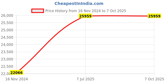 industrybuying.com Supertek White Qualitative Filter Paper Sheet, Grade 5, Size 46x57 cm, FPS-05-500 (Pack of 100) supertek Price History Graph from 16 Nov 2024 to 7 Oct 2025