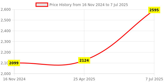 industrybuying.com Supertek White Quantitative Filter Paper, Grade S41, Diameter 90 mm, FP-041-090 (Pack of 100) supertek Price History Graph from 16 Nov 2024 to 7 Jul 2025