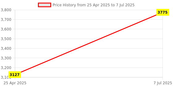 industrybuying.com Supertek White Quantitative Filter Paper, Grade S42, Diameter 125 mm, FP-042-125 (Pack of 100) supertek Price History Graph from 25 Apr 2025 to 7 Jul 2025