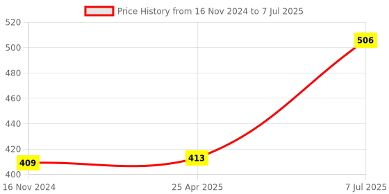 industrybuying.com Supertek White Round Qualitative Filter Paper, Grade 1, Diameter 150 mm, FP-001-150 (Pack of 100) supertek Price History Graph from 16 Nov 2024 to 7 Jul 2025