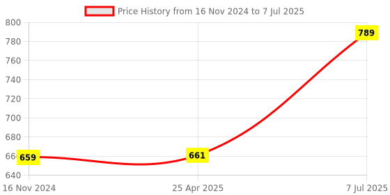 industrybuying.com Supertek White Round Qualitative Filter Paper, Grade 1, Diameter 185 mm, FP-001-185 (Pack of 100) supertek Price History Graph from 16 Nov 2024 to 7 Jul 2025