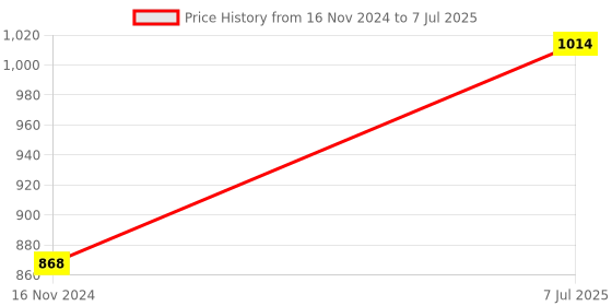 industrybuying.com Supertek White Round Qualitative Filter Paper, Grade 1, Diameter 240 mm, FP-001-240 (Pack of 100) supertek Price History Graph from 16 Nov 2024 to 7 Jul 2025