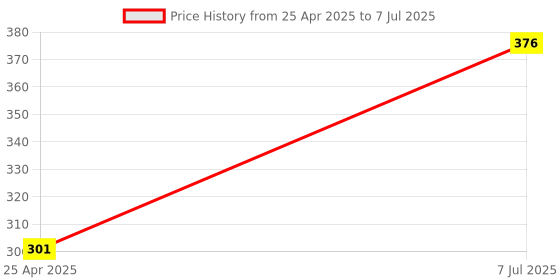 industrybuying.com Supertek White Round Qualitative Filter Paper, Grade 2, Diameter 110 mm, FP-002-110 (Pack of 100) supertek Price History Graph from 25 Apr 2025 to 7 Jul 2025