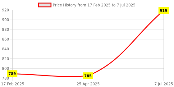 industrybuying.com Supertek White Round Qualitative Filter Paper, Grade 2, Diameter 215 mm, FP-002-215 (Pack of 100) supertek Price History Graph from 17 Feb 2025 to 7 Jul 2025