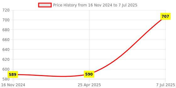 industrybuying.com Supertek White Round Qualitative Filter Paper, Grade 3, Diameter 125 mm, FP-003-125 (Pack of 100) supertek Price History Graph from 16 Nov 2024 to 7 Jul 2025