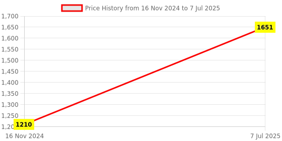 industrybuying.com Supertek White Round Qualitative Filter Paper, Grade 3, Diameter 215 mm, FP-003-215 (Pack of 100) supertek Price History Graph from 16 Nov 2024 to 7 Jul 2025