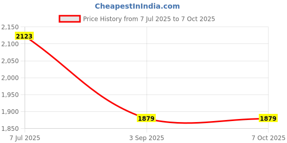 industrybuying.com Supertek White Round Qualitative Filter Paper, Grade 3, Diameter 240 mm, FP-003-240 (Pack of 100) supertek Price History Graph from 7 Jul 2025 to 6 Oct 2025
