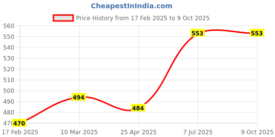 industrybuying.com Supertek White Round Qualitative Filter Paper, Grade 4, Diameter 110 mm, FP-004-110 (Pack of 100) supertek Price History Graph from 17 Feb 2025 to 9 Oct 2025