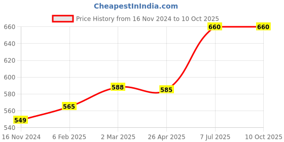 industrybuying.com Supertek White Round Qualitative Filter Paper, Grade 4, Diameter 125 mm, FP-004-125 (Pack of 100) supertek Price History Graph from 16 Nov 2024 to 9 Oct 2025