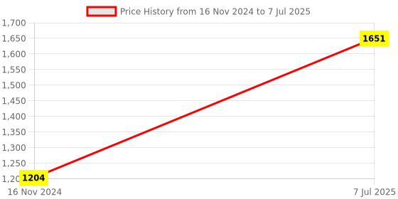 industrybuying.com Supertek White Round Qualitative Filter Paper, Grade 4, Diameter 215 mm, FP-004-215 (Pack of 100) supertek Price History Graph from 16 Nov 2024 to 7 Jul 2025