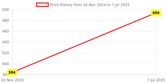 industrybuying.com Supertek White Round Qualitative Filter Paper, Grade 4, Diameter 90 mm, FP-004-090 (Pack of 100) supertek Price History Graph from 16 Nov 2024 to 7 Jul 2025