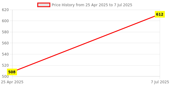 industrybuying.com Supertek White Round Qualitative Filter Paper, Grade 5, Diameter 110 mm, FP-005-110 (Pack of 100) supertek Price History Graph from 25 Apr 2025 to 7 Jul 2025