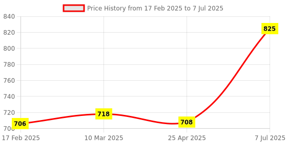 industrybuying.com Supertek White Round Qualitative Filter Paper, Grade 5, Diameter 150 mm, FP-005-150 (Pack of 100) supertek Price History Graph from 17 Feb 2025 to 7 Jul 2025