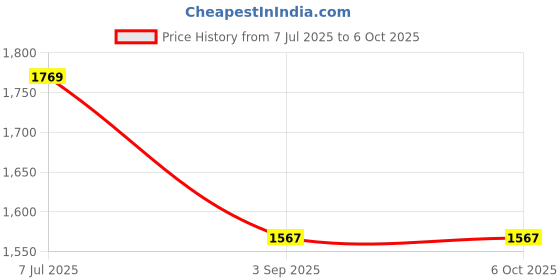 industrybuying.com Supertek White Round Qualitative Filter Paper, Grade 5, Diameter 215 mm, FP-005-215 (Pack of 100) supertek Price History Graph from 7 Jul 2025 to 6 Oct 2025