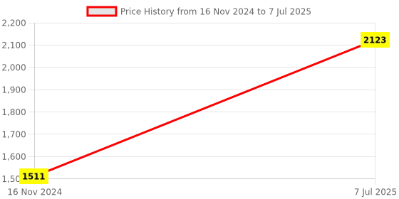 industrybuying.com Supertek White Round Qualitative Filter Paper, Grade 5, Diameter 240 mm, FP-005-240 (Pack of 100) supertek Price History Graph from 16 Nov 2024 to 7 Jul 2025