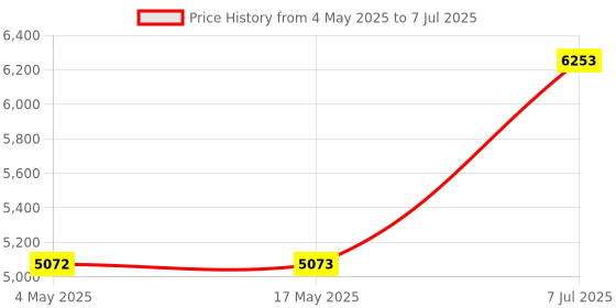 industrybuying.com Supertek White Silica Crucible With Lid For Laboratories, Capacity 150 ml, CHSIL1/6 supertek Price History Graph from 4 May 2025 to 7 Jul 2025