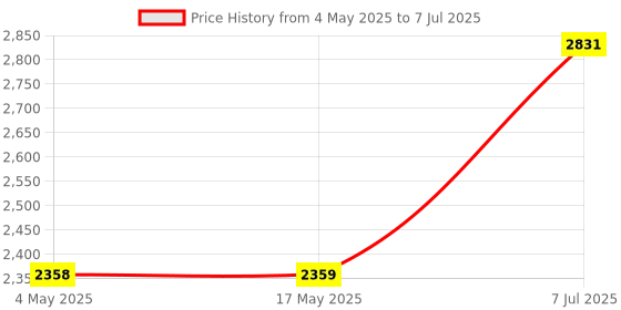industrybuying.com Supertek White Silica Crucible Without Lid For Laboratories, Capacity 100 ml, CHSIL2/4 supertek Price History Graph from 4 May 2025 to 7 Jul 2025