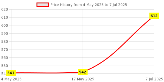 industrybuying.com Supertek White Silica Crucible Without Lid For Laboratories, Capacity 25 ml, CHSIL2/2 supertek Price History Graph from 4 May 2025 to 7 Jul 2025