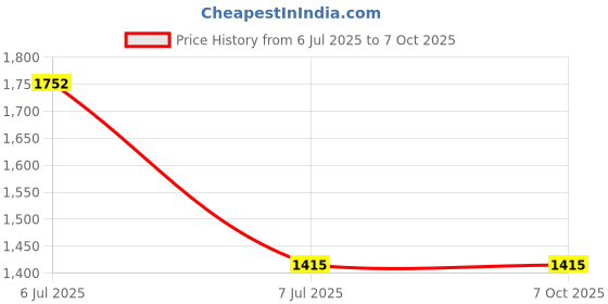 industrybuying.com Supertek White Silica Crucible Without Lid For Laboratories, Capacity 50 ml, CHSIL2/3 supertek Price History Graph from 6 Jul 2025 to 6 Oct 2025