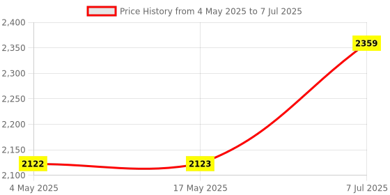 industrybuying.com Supertek White Silica Crucible Without Lid For Laboratories, Capacity 80 ml, CHSIL2/5 supertek Price History Graph from 4 May 2025 to 7 Jul 2025