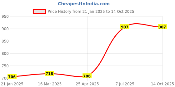 industrybuying.com Supertek Wooden Handle Test Tube Holder With Brass Metal Strips and Slider, CH12680/1 (Pack of 6) supertek Price History Graph from 21 Jan 2025 to 13 Oct 2025