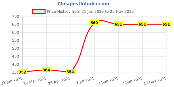 industrybuying.com Supertek Wooden Handle Test Tube Holder With Plated Steel Metal Strips and Slider, CH12680/3 (Pack of 6) supertek Price History Graph from 21 Jan 2025 to 23 Nov 2025