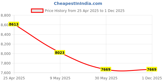 industrybuying.com Supra Portable Oven 545x135x250 mm supra Price History Graph from 25 Apr 2025 to 1 Dec 2025