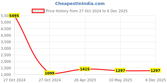industrybuying.com Supra Welding Apron Leather 1065x610 mm supra Price History Graph from 27 Oct 2024 to 5 Dec 2025