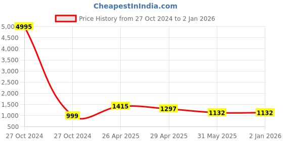 industrybuying.com Supra Welding Apron Leather 920x310 mm supra Price History Graph from 27 Oct 2024 to 1 Jan 2026