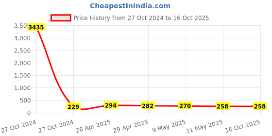 industrybuying.com Supra Welding Goggle Polycarbonate 145x60x55 mm supra Price History Graph from 27 Oct 2024 to 16 Oct 2025
