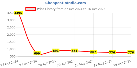 industrybuying.com Supra Welding hand shield Polypropylene 430x260x100 mm supra Price History Graph from 27 Oct 2024 to 16 Oct 2025