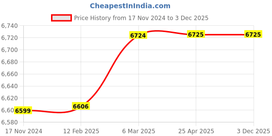 industrybuying.com Suprabhat 60 W Soldering Station SS-460D suprabhat Price History Graph from 17 Nov 2024 to 2 Dec 2025