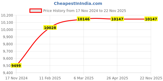 industrybuying.com Suprabhat STC - 400 D 550 Watt Soldering Pot Round suprabhat Price History Graph from 17 Nov 2024 to 22 Nov 2025