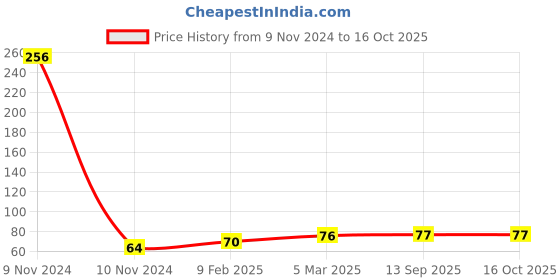 industrybuying.com Supreme 1-1/4 Inch, 32 mm PPR Plain End Cap MG1P2ECP032I supreme Price History Graph from 9 Nov 2024 to 16 Oct 2025