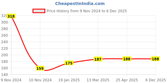 industrybuying.com Supreme 1 Inch, 25 mm PPR Plain By Pass Bend MG1P2BPB025I supreme Price History Graph from 9 Nov 2024 to 5 Dec 2025