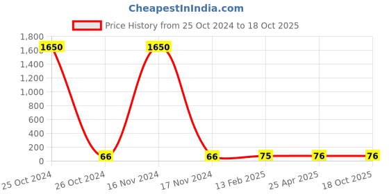 industrybuying.com SUPREME 1 Inch, 25 mm PVC Plain Elbow 45° supreme Price History Graph from 25 Oct 2024 to 18 Oct 2025