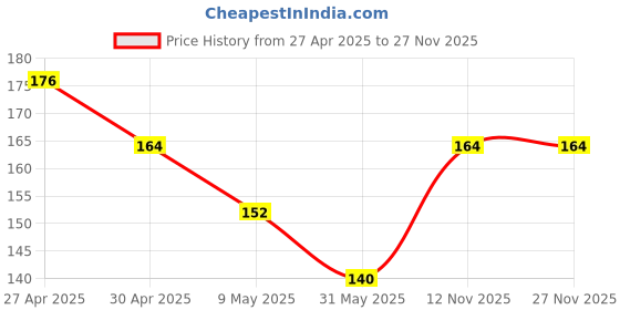 industrybuying.com SUPREME 10 L Sea Green Plastic Open Top Dustbin supreme Price History Graph from 27 Apr 2025 to 27 Nov 2025
