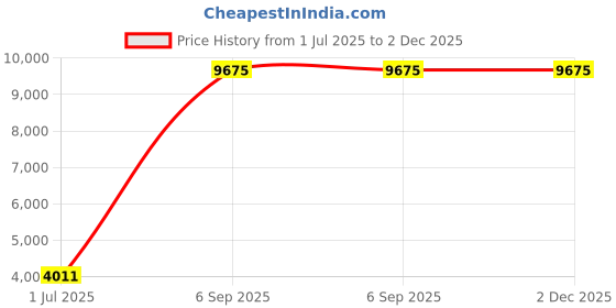 industrybuying.com Supreme 100 mm (4 Inch) CPVC SCH 40 Life Line Plus Tee MC1P4TEE009I supreme Price History Graph from 1 Jul 2025 to 2 Dec 2025
