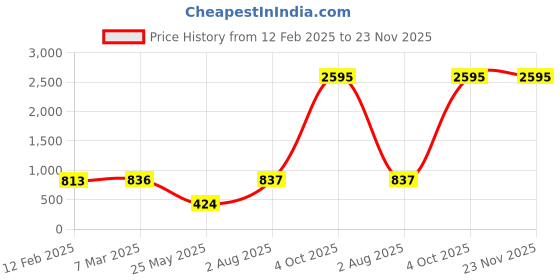 industrybuying.com Supreme 100 mm (4 Inch) UPVC SCH 80 Elbow 45° MP1G8BDF009E supreme Price History Graph from 12 Feb 2025 to 22 Nov 2025