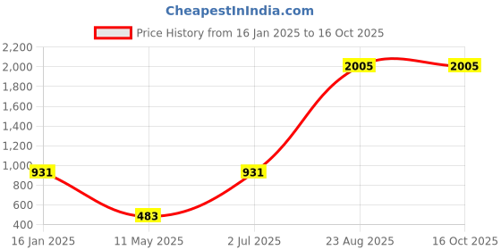 industrybuying.com Supreme 100 mm (4 Inch) UPVC SCH 80 Elbow 90° MP1G8FTE009E supreme Price History Graph from 16 Jan 2025 to 16 Oct 2025