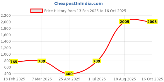 industrybuying.com Supreme 100 mm (4 Inch) UPVC SCH 80 Threaded Plug FPG8TPG009EW supreme Price History Graph from 13 Feb 2025 to 16 Oct 2025
