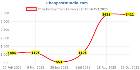 industrybuying.com Supreme 100x40 mm (4x1-1/2 Inch) UPVC SCH 80 Reducer Tee MP1G8RET9X5E supreme Price History Graph from 17 Feb 2025 to 15 Oct 2025